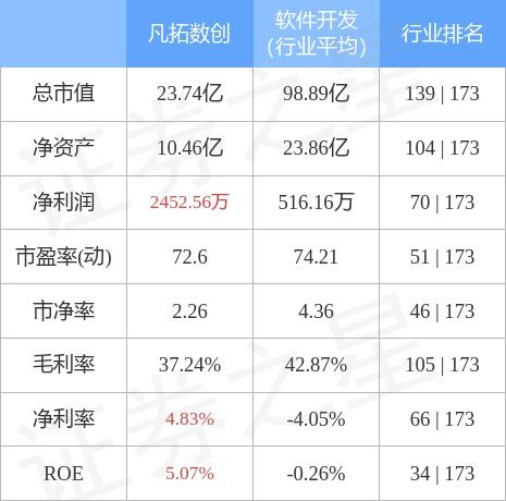 凡拓數創10月27日主力資金凈賣出489.72萬元，數字文化創意應用服務受關注